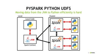 35
PYSPARK PYTHON UDFS
Moving data from the JVM to Python efficiently is hard
JVM
Local Cluster
Local Code
Spark Context
JVM
JVM
 