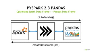 39
PYSPARK 2.3 PANDAS
Optimized Spark Data Frame ↔ Pandas Data Frame
df.toPandas()
createDataFrame(pdf)
 