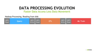 5
DATA PROCESSING EVOLUTION
Faster Data Access Less Data Movement
HDFS
Read
HDFS
Write
HDFS
Read
HDFS
Write
HDFS
Read
Query ETL ML Train
Hadoop Processing, Reading from disk
 
