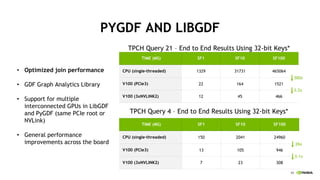 50
PYGDF AND LIBGDF
Optimized join performance•
GDF Graph Analytics Library•
Support for multiple•
interconnected GPUs in LibGDF
and PyGDF (same PCIe root or
NVLink)
General• performance
improvements across the board
TIME (MS) SF1 SF10 SF100
CPU (single-threaded) 1329 31731 465064
V100 (PCIe3) 22 164 1521
V100 (3xNVLINK2) 12 45 466
3.2x
300x
TPCH Query 21 – End to End Results Using 32-bit Keys*
TIME (MS) SF1 SF10 SF100
CPU (single-threaded) 150 2041 24960
V100 (PCIe3) 13 105 946
V100 (3xNVLINK2) 7 23 308
3.1x
26x
TPCH Query 4 – End to End Results Using 32-bit Keys*
 