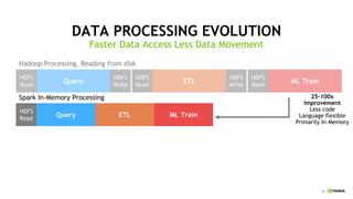 6
DATA PROCESSING EVOLUTION
Faster Data Access Less Data Movement
HDFS
Read
HDFS
Write
HDFS
Read
HDFS
Write
HDFS
Read
Query ETL ML Train
HDFS
Read
Query ETL ML Train
Hadoop Processing, Reading from disk
25-100x
Improvement
Less code
Language flexible
Primarily In-Memory
Spark In-Memory Processing
 