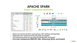 7
Cluster computing framework
Spark has almost become synonymous with Hadoop and Big Data•
Integrates with nearly the entire Big Data ecosystem•
The processing layer for big data and leading ML framework•
Five main components RDD API, SQL, Streaming,• MLlib, and GraphX
APACHE SPARK
 