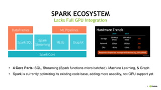 9
SPARK ECOSYSTEM
Lacks Full GPU Integration
4 Core Parts• : SQL, Streaming (Spark functions micro batched), Machine Learning, & Graph
Spark is currently optimizing its existing code base, adding more usability, not GPU support yet•
 