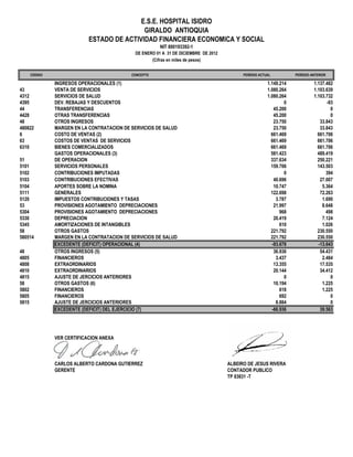 CÓDIGO CONCEPTO PERÍODO ACTUAL PERÍODO ANTERIOR
INGRESOS OPERACIONALES (1) 1.149.214 1.137.482
43 VENTA DE SERVICIOS 1.080.264 1.103.639
4312 SERVICIOS DE SALUD 1.080.264 1.103.732
4395 DEV. REBAJAS Y DESCUENTOS 0 -93
44 TRANSFERENCIAS 45.200 0
4428 OTRAS TRANSFERENCIAS 45.200 0
48 OTROS INGRESOS 23.750 33.843
480822 MARGEN EN LA CONTRATACION DE SERVICIOS DE SALUD 23.750 33.843
6 COSTO DE VENTAS (2) 661.469 661.706
63 COSTOS DE VENTAS DE SERVICIOS 661.469 661.706
6310 BIENES COMERCIALIZADOS 661.469 661.706
GASTOS OPERACIONALES (3) 581.423 489.419
51 DE OPERACION 337.634 250.221
5101 SERVICIOS PERSONALES 159.706 143.503
5102 CONTRIBUCIONES IMPUTADAS 0 394
5103 CONTRIBUCIONES EFECTIVAS 40.696 27.007
5104 APORTES SOBRE LA NOMINA 10.747 5.364
5111 GENERALES 122.698 72.263
5120 IMPUESTOS CONTRIBUCIONES Y TASAS 3.787 1.690
53 PROVISIONES AGOTAMIENTO DEPRECIACIONES 21.997 8.648
5304 PROVISIONES AGOTAMIENTO DEPRECIACIONES 968 498
5330 DEPRECIACION 20.419 7.124
5345 AMORTIZACIONES DE INTANGIBLES 610 1.026
58 OTROS GASTOS 221.792 230.550
580514 MARGEN EN LA CONTRATACION DE SERVICIOS DE SALUD 221.792 230.550
EXCEDENTE (DEFICIT) OPERACIONAL (4) -93.678 -13.643
48 OTROS INGRESOS (5) 36.936 54.431
4805 FINANCIEROS 3.437 2.484
4808 EXTRAORDINARIOS 13.355 17.535
4810 EXTRAORDINARIOS 20.144 34.412
4815 AJUSTE DE JERCICIOS ANTERIORES 0 0
58 OTROS GASTOS (6) 10.194 1.225
5802 FINANCIEROS 618 1.225
5805 FINANCIEROS 692 0
5815 AJUSTE DE JERCICIOS ANTERIORES 8.884 0
EXCEDENTE (DEFICIT) DEL EJERCICIO (7) -66.936 39.563
VER CERTIFICACION ANEXA
CARLOS ALBERTO CARDONA GUTIERREZ ALBEIRO DE JESUS RIVERA
GERENTE CONTADOR PUBLICO
TP 83831 -T
NIT 800193392-1
DE ENERO 01 A 31 DE DICIEMBRE DE 2012
(Cifras en miles de pesos)
E.S.E. HOSPITAL ISIDRO
ESTADO DE ACTIVIDAD FINANCIERA ECONOMICA Y SOCIAL
GIRALDO ANTIOQUIA
SALDO NETO DE CONSOLIDACION EN CUENTAS DE RESULTADO (DB) (6)
 