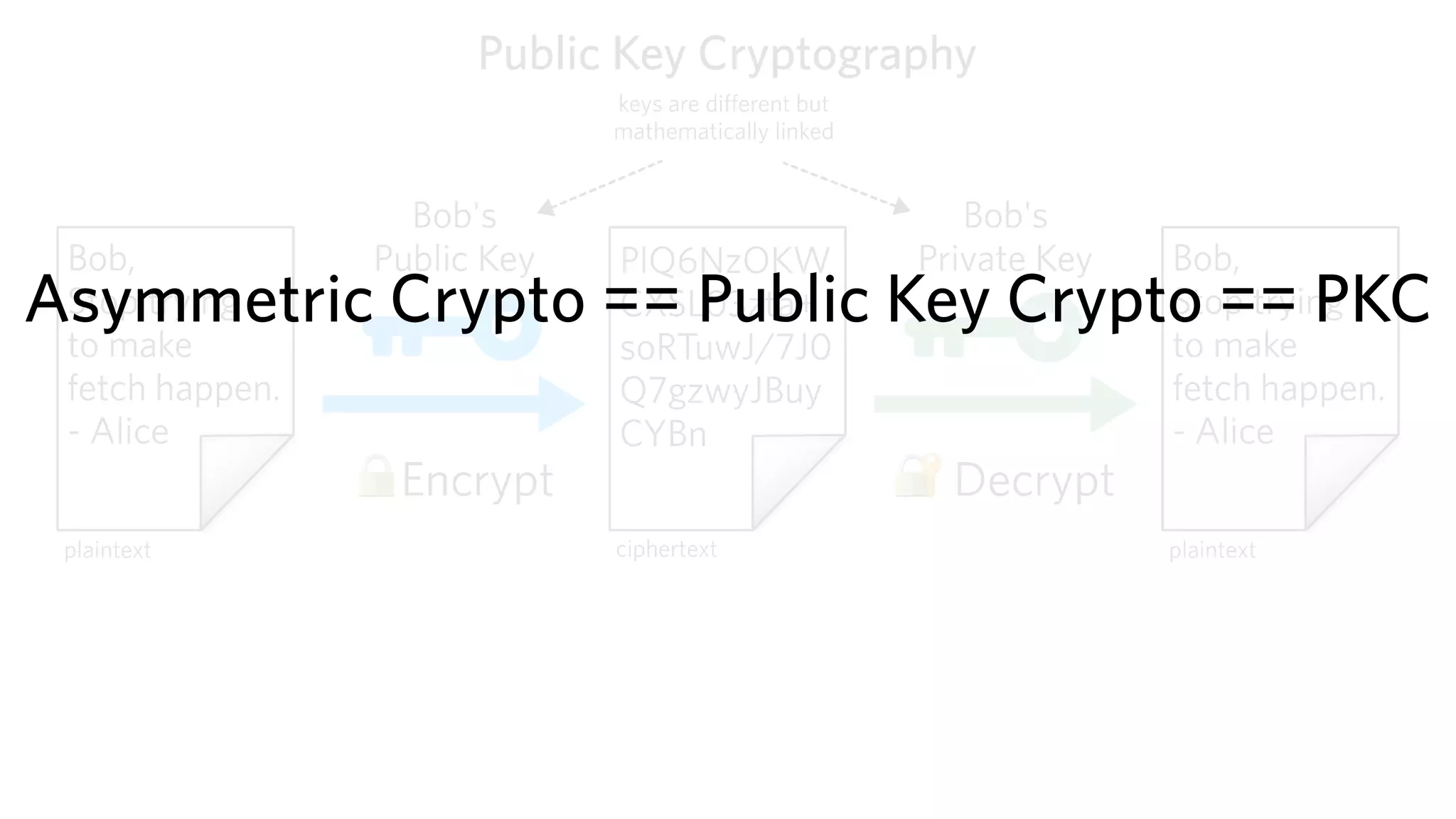 Asymmetric Crypto == Public Key Crypto == PKC
 
