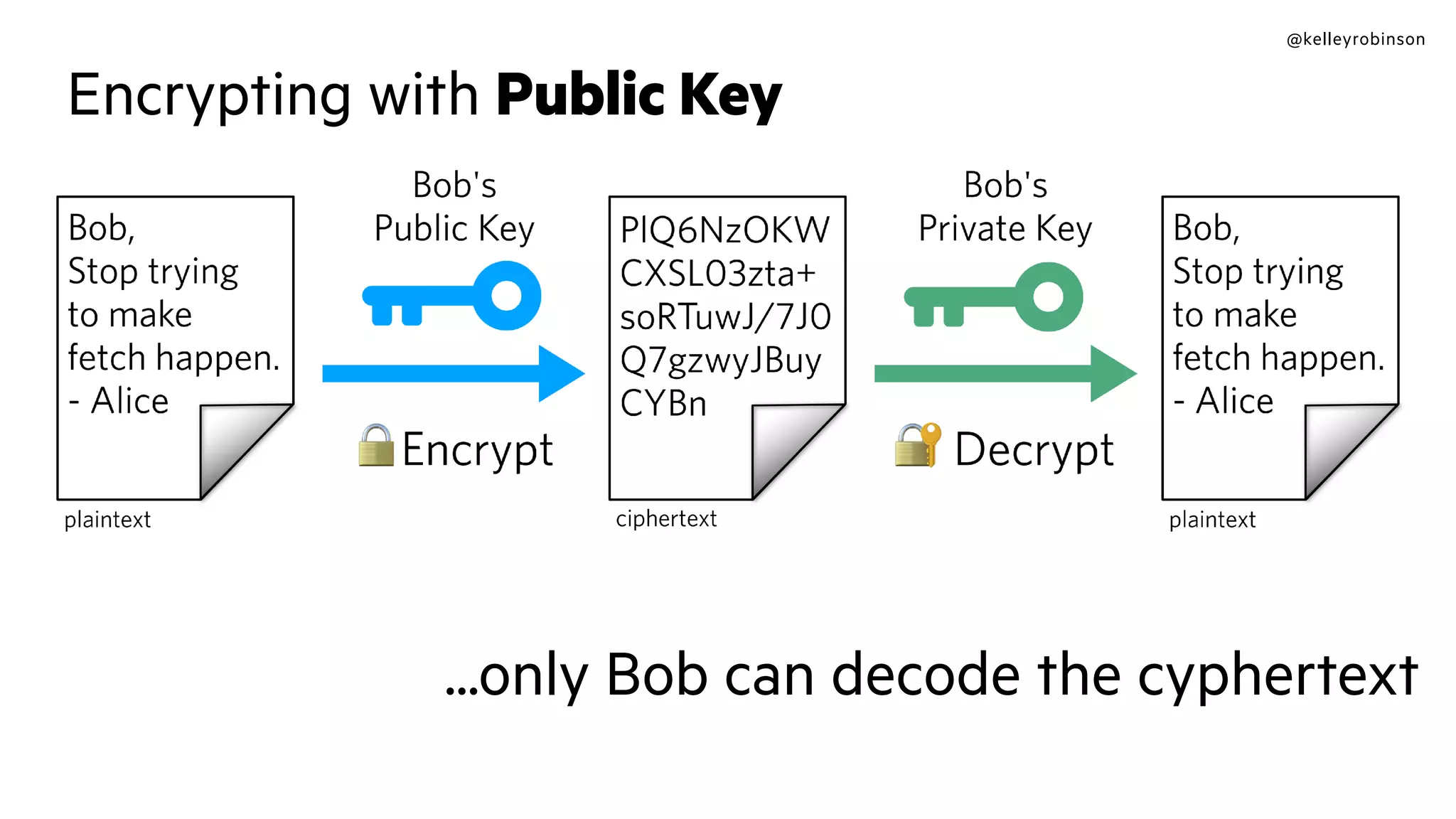 @kelleyrobinson
Encrypting with Public Key
...only Bob can decode the cyphertext
 