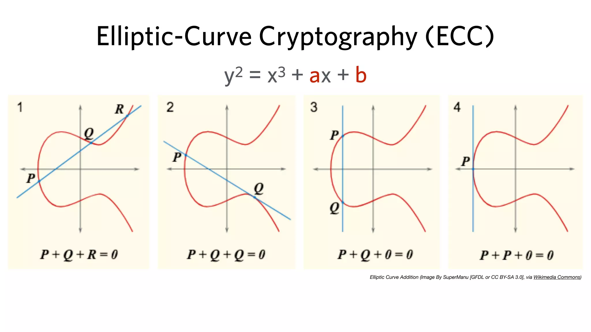 Elliptic-Curve Cryptography (ECC)
y2 = x3 + ax + b
Elliptic Curve Addition (Image By SuperManu [GFDL or CC BY-SA 3.0], via Wikimedia Commons)
 