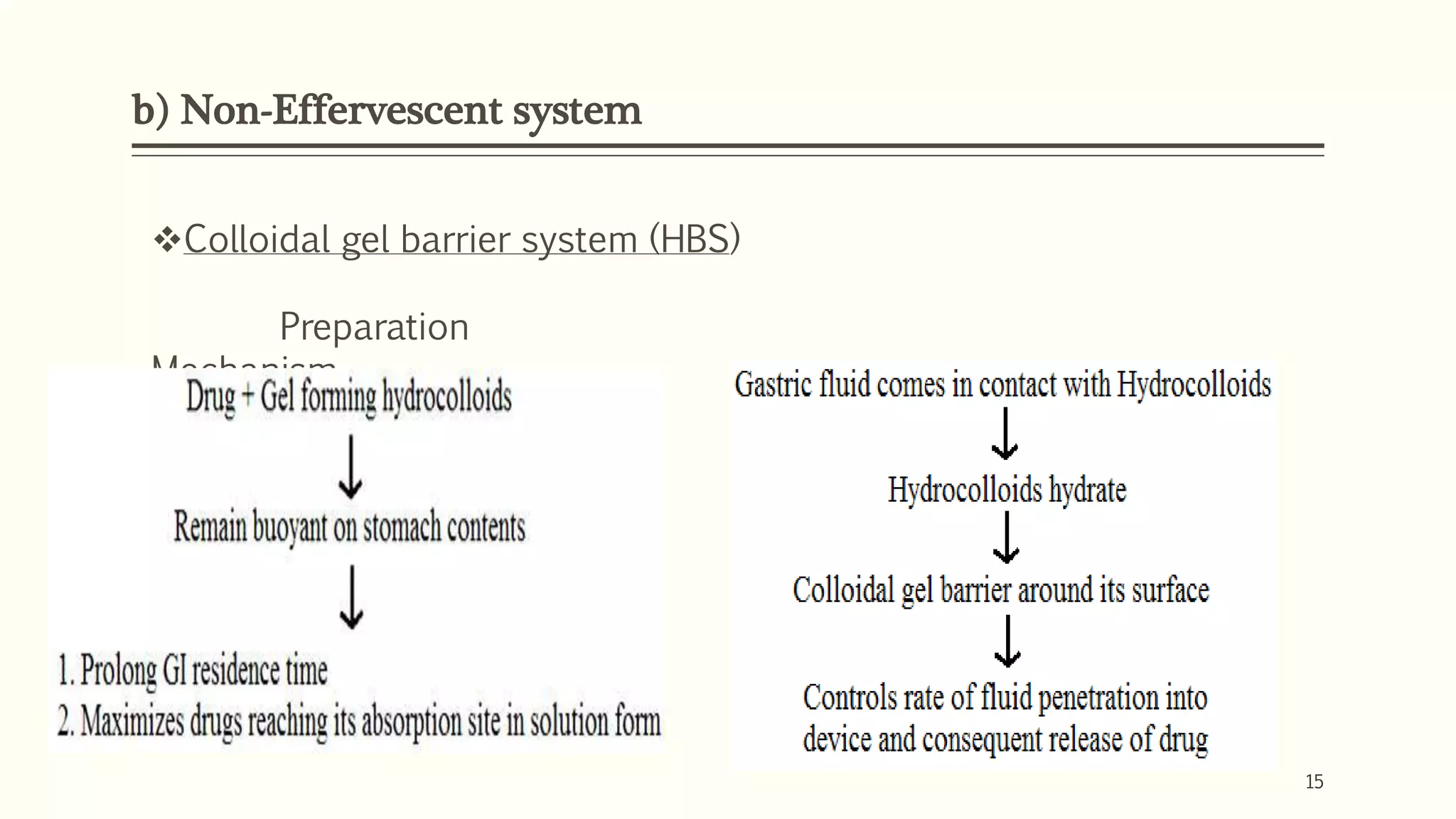 b) Non-Effervescent system
15
Colloidal gel barrier system (HBS)
Preparation
Mechanism
 