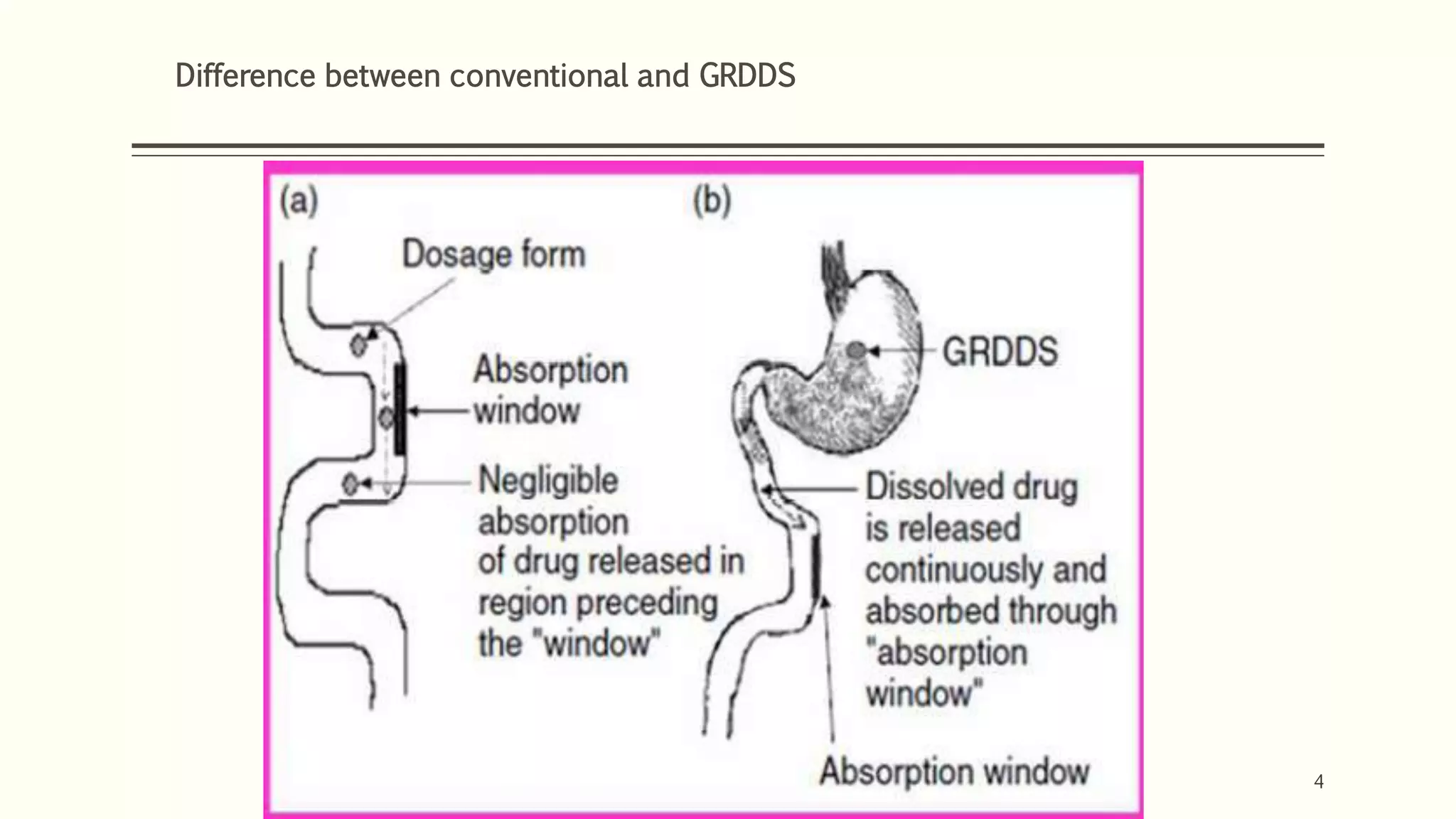 4
Difference between conventional and GRDDS
 