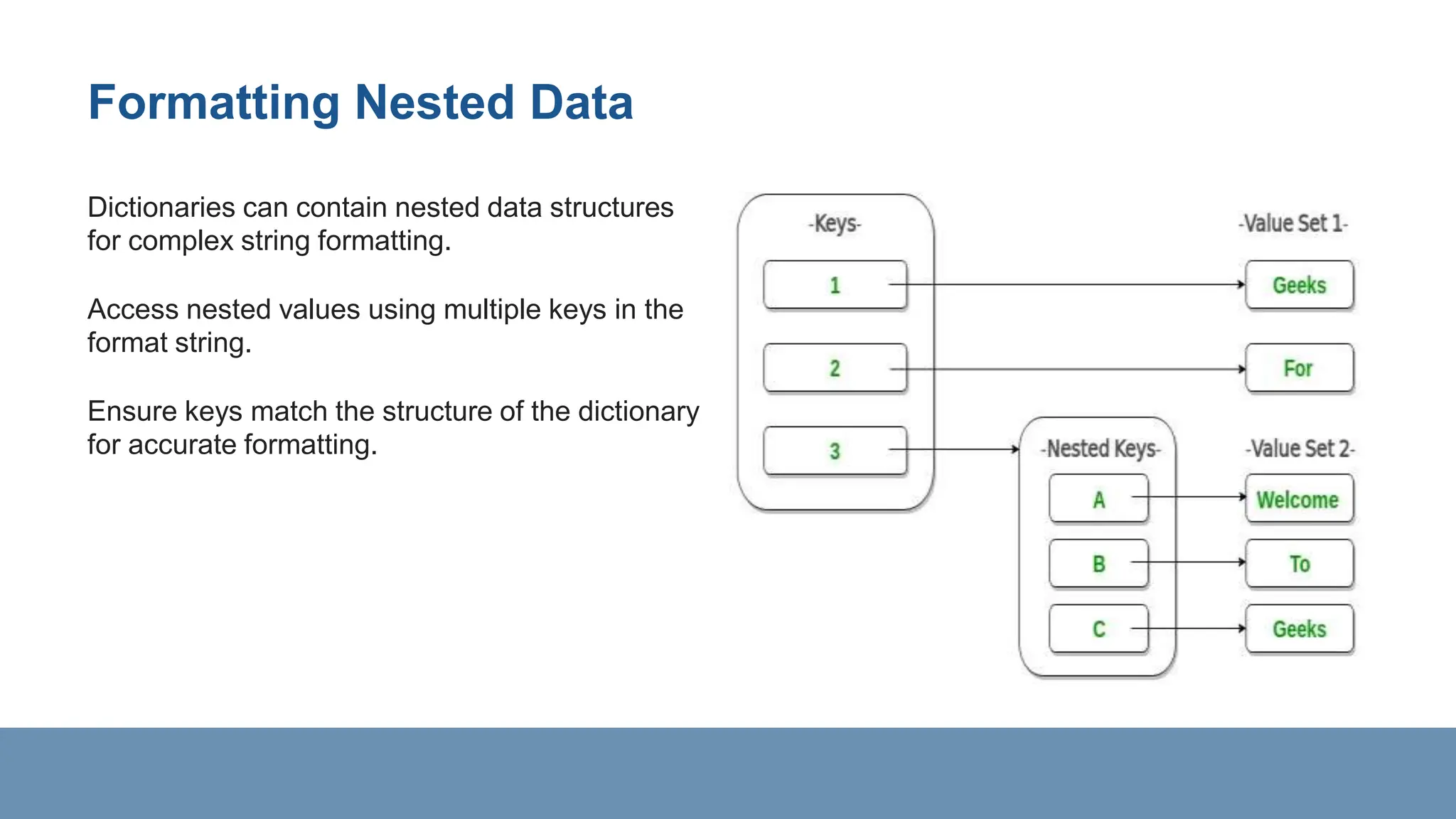 Formatting Nested Data
Dictionaries can contain nested data structures
for complex string formatting.
Access nested values using multiple keys in the
format string.
Ensure keys match the structure of the dictionary
for accurate formatting.
 