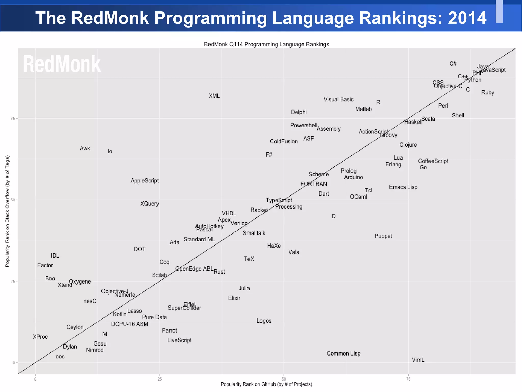 The RedMonk Programming Language Rankings: 2014
 