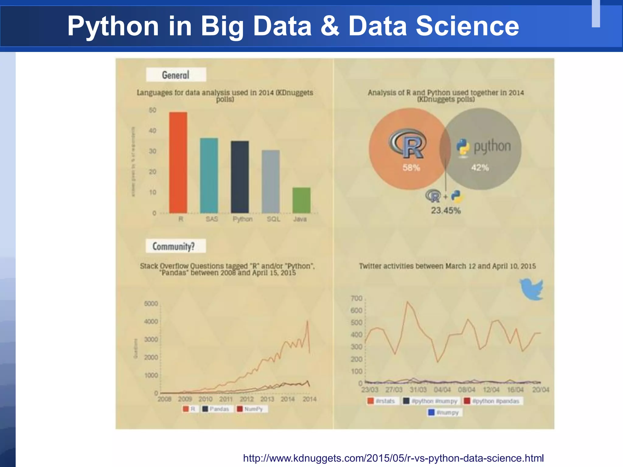 Python in Big Data & Data Science
http://www.kdnuggets.com/2015/05/r-vs-python-data-science.html
 