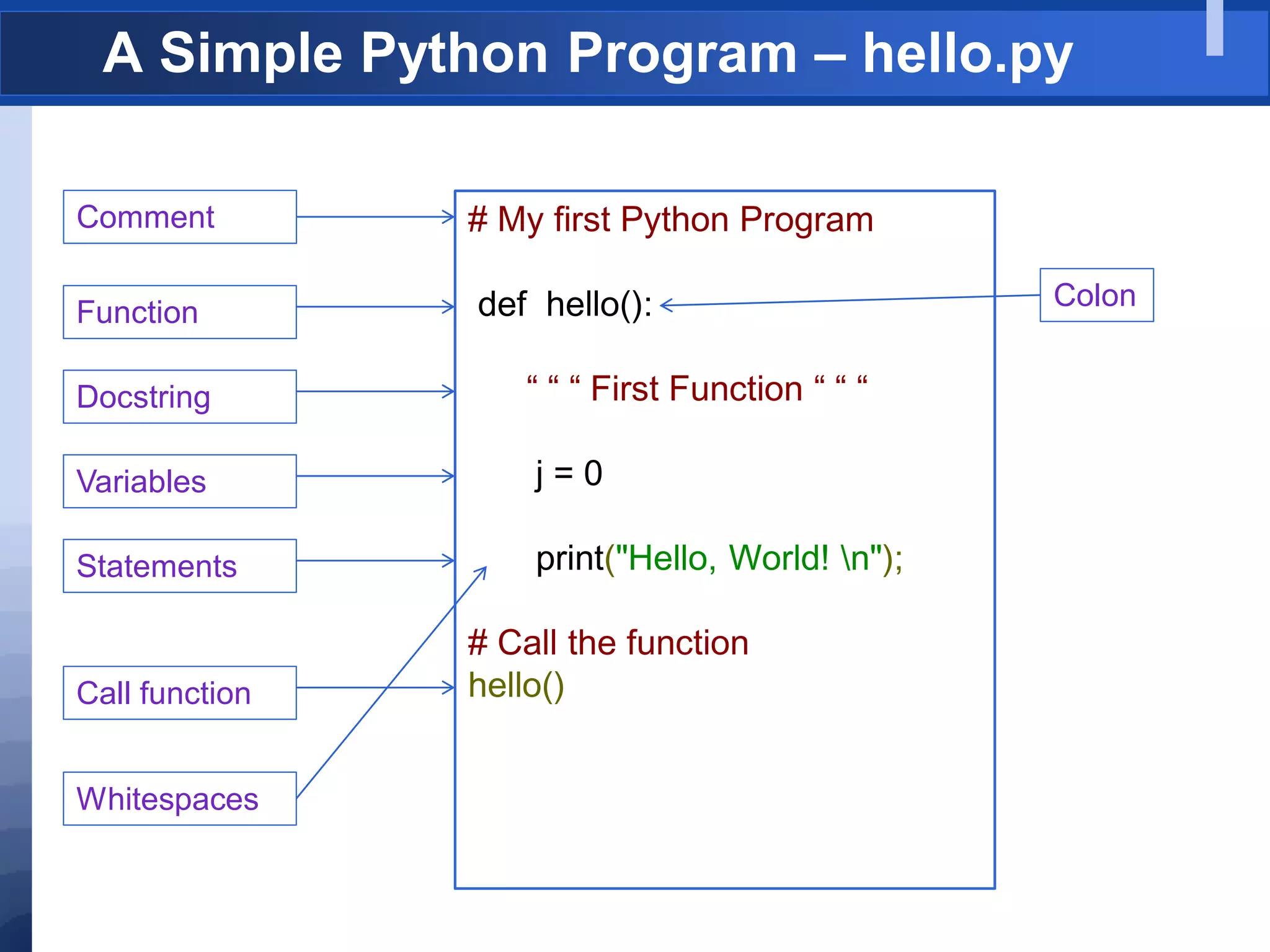 A Simple Python Program – hello.py
# My first Python Program
def hello():
“ “ “ First Function “ “ “
j = 0
print("Hello, World! n");
# Call the function
hello()
Comment
Function
Docstring
Variables
Statements
Call function
Colon
Whitespaces
 