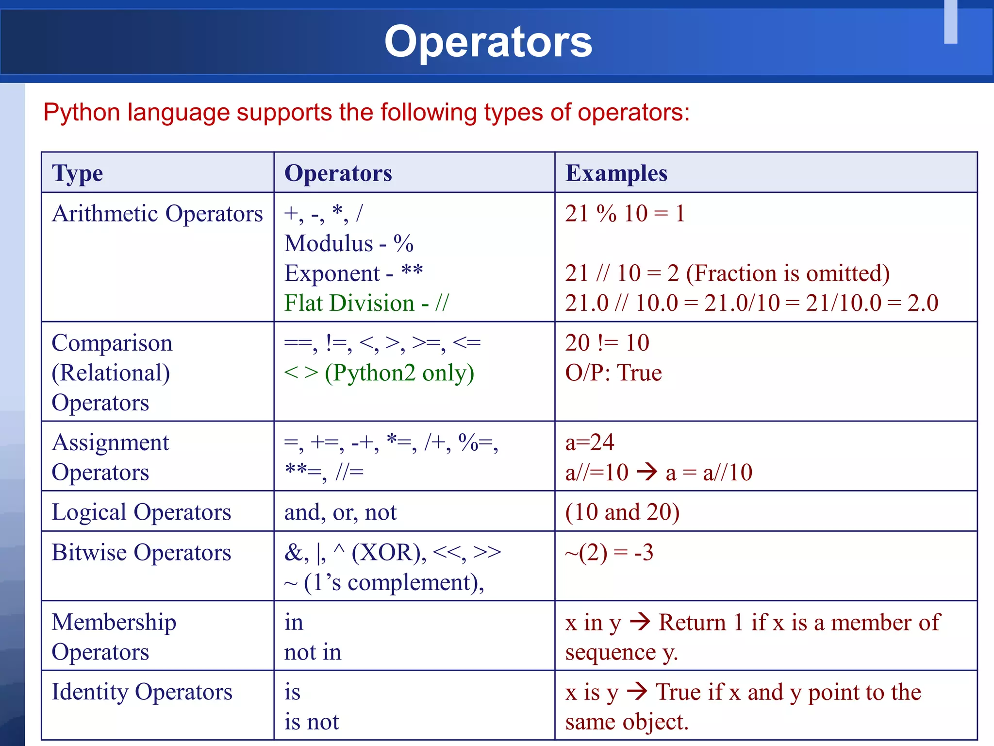 Operators
Python language supports the following types of operators:
Type Operators Examples
Arithmetic Operators +, -, *, /
Modulus - %
Exponent - **
Flat Division - //
21 % 10 = 1
21 // 10 = 2 (Fraction is omitted)
21.0 // 10.0 = 21.0/10 = 21/10.0 = 2.0
Comparison
(Relational)
Operators
==, !=, <, >, >=, <=
< > (Python2 only)
20 != 10
O/P: True
Assignment
Operators
=, +=, -+, *=, /+, %=,
**=, //=
a=24
a//=10  a = a//10
Logical Operators and, or, not (10 and 20)
Bitwise Operators &, |, ^ (XOR), <<, >>
~ (1‟s complement),
~(2) = -3
Membership
Operators
in
not in
x in y  Return 1 if x is a member of
sequence y.
Identity Operators is
is not
x is y  True if x and y point to the
same object.
 