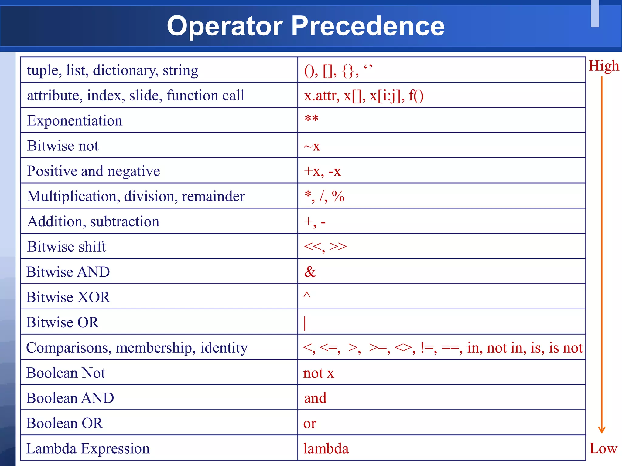 Operator Precedence
tuple, list, dictionary, string (), [], {}, „‟
attribute, index, slide, function call x.attr, x[], x[i:j], f()
Exponentiation **
Bitwise not ~x
Positive and negative +x, -x
Multiplication, division, remainder *, /, %
Addition, subtraction +, -
Bitwise shift <<, >>
Bitwise AND &
Bitwise XOR ^
Bitwise OR |
Comparisons, membership, identity <, <=, >, >=, <>, !=, ==, in, not in, is, is not
Boolean Not not x
Boolean AND and
Boolean OR or
Lambda Expression lambda
High
Low
 