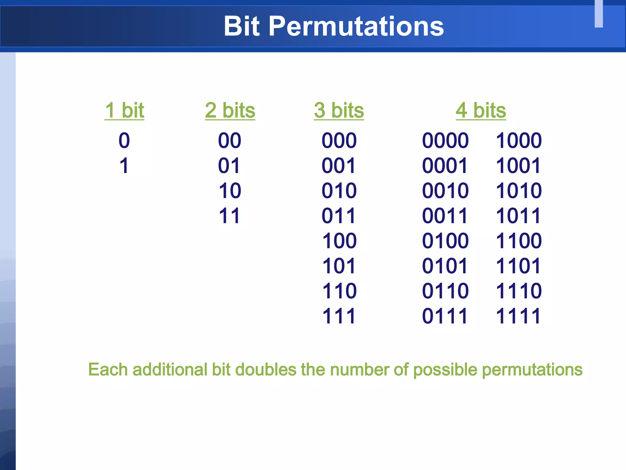 Bit Permutations
1 bit
0
1
2 bits
00
01
10
11
3 bits
000
001
010
011
100
101
110
111
4 bits
0000
0001
0010
0011
0100
0101
0110
0111
1000
1001
1010
1011
1100
1101
1110
1111
Each additional bit doubles the number of possible permutations
 