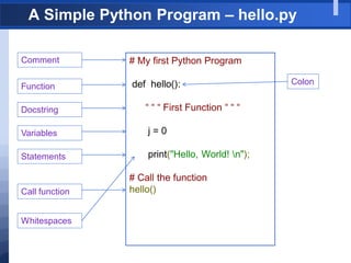 A Simple Python Program – hello.py
# My first Python Program
def hello():
“ “ “ First Function “ “ “
j = 0
print("Hello, World! n");
# Call the function
hello()
Comment
Function
Docstring
Variables
Statements
Call function
Colon
Whitespaces
 