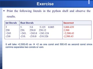 Exercise
 Print the following literals in the python shell and observe the
results.
int literals float literals Incorrect
5
250
+243
-210
5. 5.0 5.125 0.005
250. 250.0 250.12
+243. +243.0 +243.124
-210. -210.0 -210.326
5,000.439
2,500
+2,500.43
-2,500.43
It will take +2,500.43 as  +2 as one const and 500.43 as second const since
comma separates two consts or vars
 