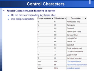 Control Characters
 Special Characters, not displayed on screen
 Do not have corresponding key board char.
 Use escape characters
 