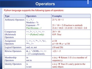 Operators
Python language supports the following types of operators:
Type Operators Examples
Arithmetic Operators +, -, *, /
Modulus - %
Exponent - **
Flat Division - //
21 % 10 = 1
21 // 10 = 2 (Fraction is omitted)
21.0 // 10.0 = 21.0/10 = 21/10.0 = 2.0
Comparison
(Relational)
Operators
==, !=, <, >, >=, <=
< > (Python2 only)
20 != 10
O/P: True
Assignment
Operators
=, +=, -+, *=, /+, %=,
**=, //=
a=24
a//=10  a = a//10
Logical Operators and, or, not (10 and 20)
Bitwise Operators &, |, ^ (XOR), <<, >>
~ (1‟s complement),
~(2) = -3
Membership
Operators
in
not in
x in y  Return 1 if x is a member of
sequence y.
Identity Operators is
is not
x is y  True if x and y point to the
same object.
 