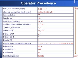Operator Precedence
tuple, list, dictionary, string (), [], {}, „‟
attribute, index, slide, function call x.attr, x[], x[i:j], f()
Exponentiation **
Bitwise not ~x
Positive and negative +x, -x
Multiplication, division, remainder *, /, %
Addition, subtraction +, -
Bitwise shift <<, >>
Bitwise AND &
Bitwise XOR ^
Bitwise OR |
Comparisons, membership, identity <, <=, >, >=, <>, !=, ==, in, not in, is, is not
Boolean Not not x
Boolean AND and
Boolean OR or
Lambda Expression lambda
High
Low
 