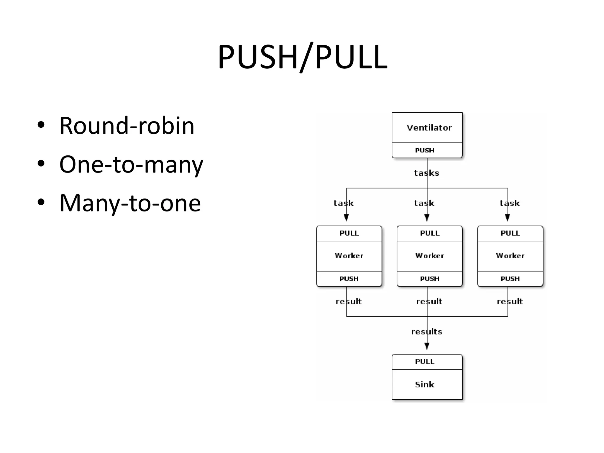 PUSH/PULL
• Round-robin
• One-to-many
• Many-to-one
 