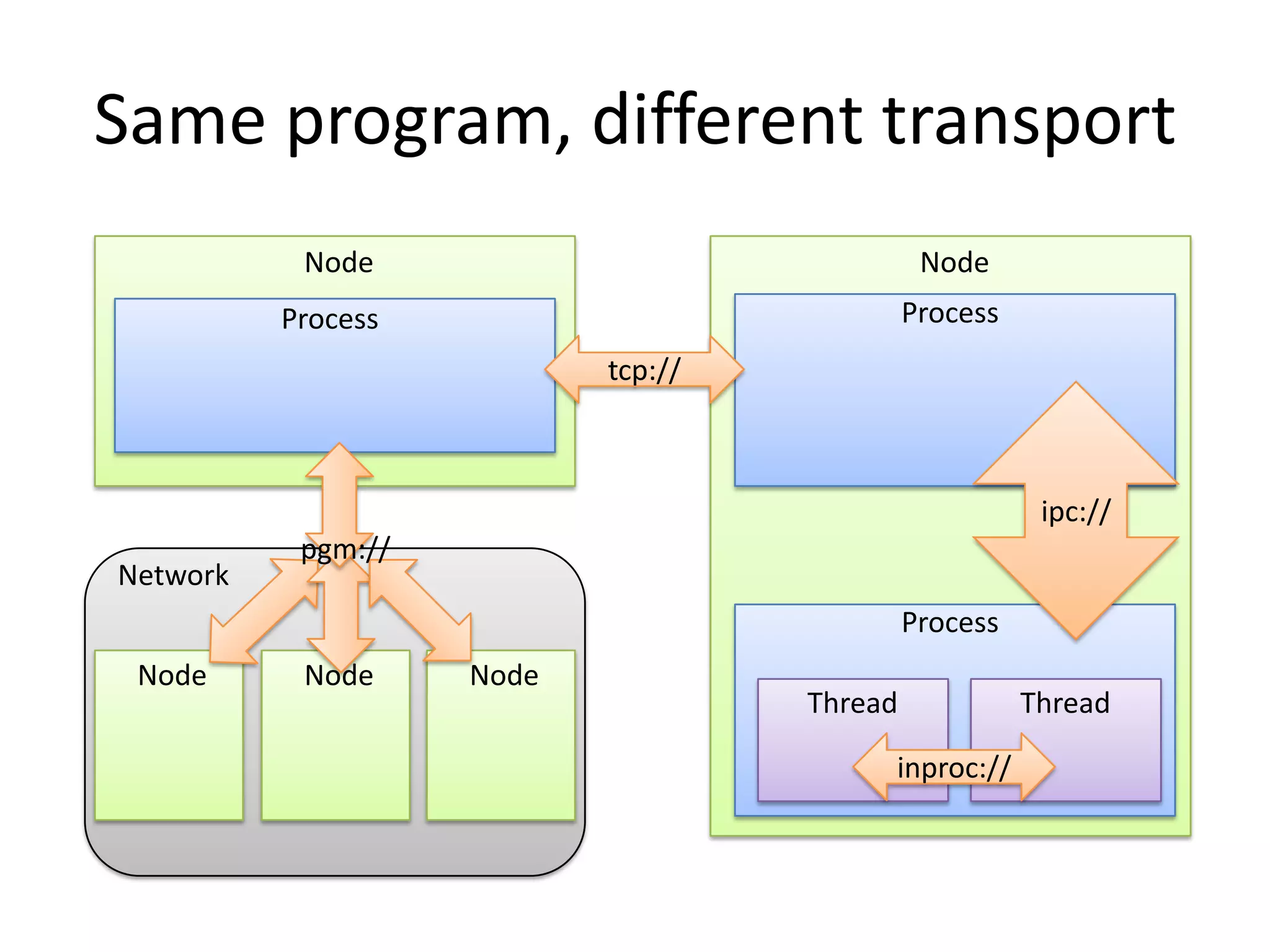 Same program, different transport
           Node                               Node
          Process                            Process
                           tcp://



                                                        ipc://
           pgm://
Network
                                             Process
 Node      Node     Node
                                    Thread             Thread

                                         inproc://
 