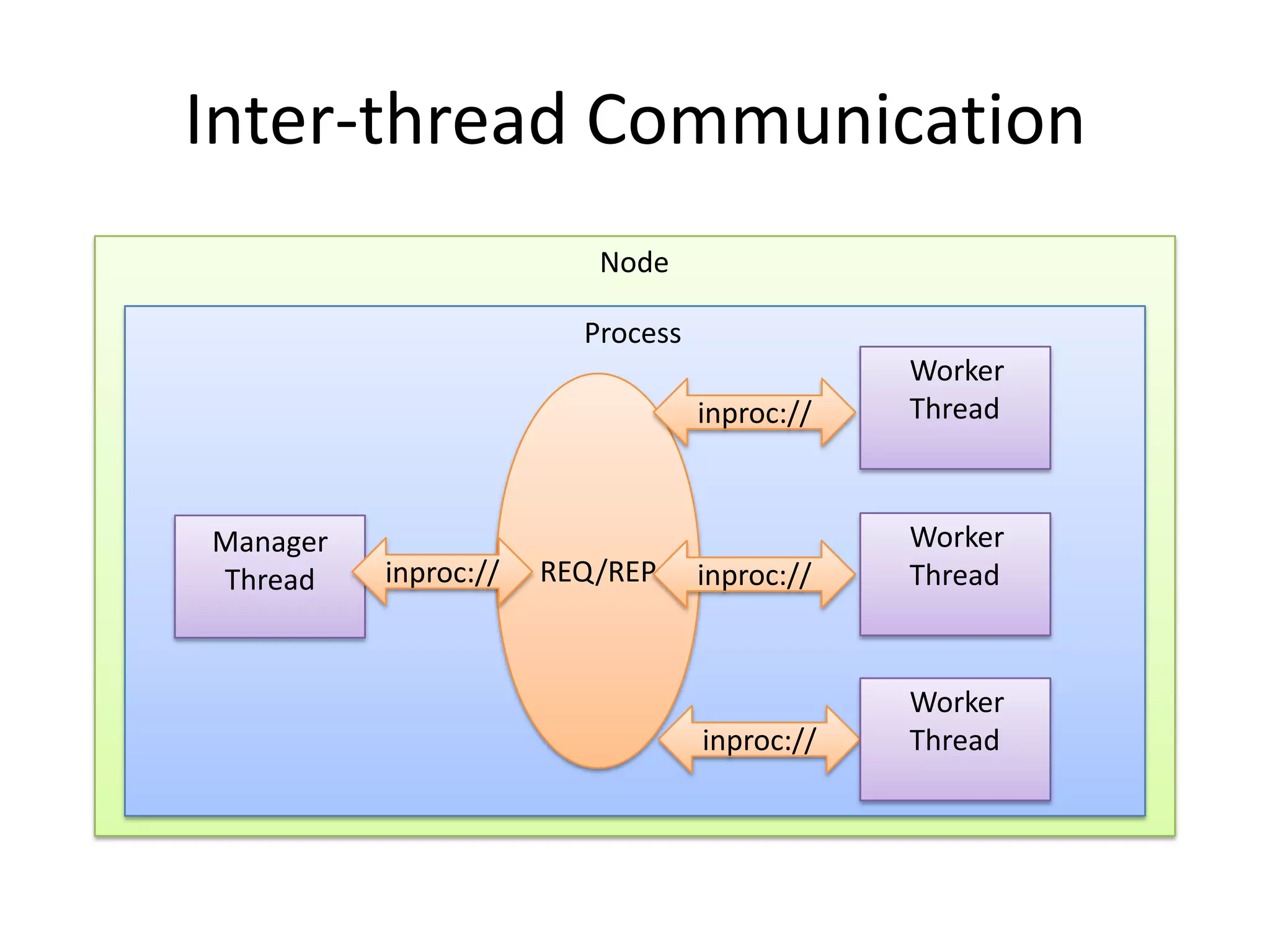 Inter-thread Communication
                         Node

                        Process
                                              Worker
                                  inproc://   Thread



Manager                                       Worker
Thread    inproc://   REQ/REP     inproc://   Thread



                                              Worker
                                  inproc://   Thread
 