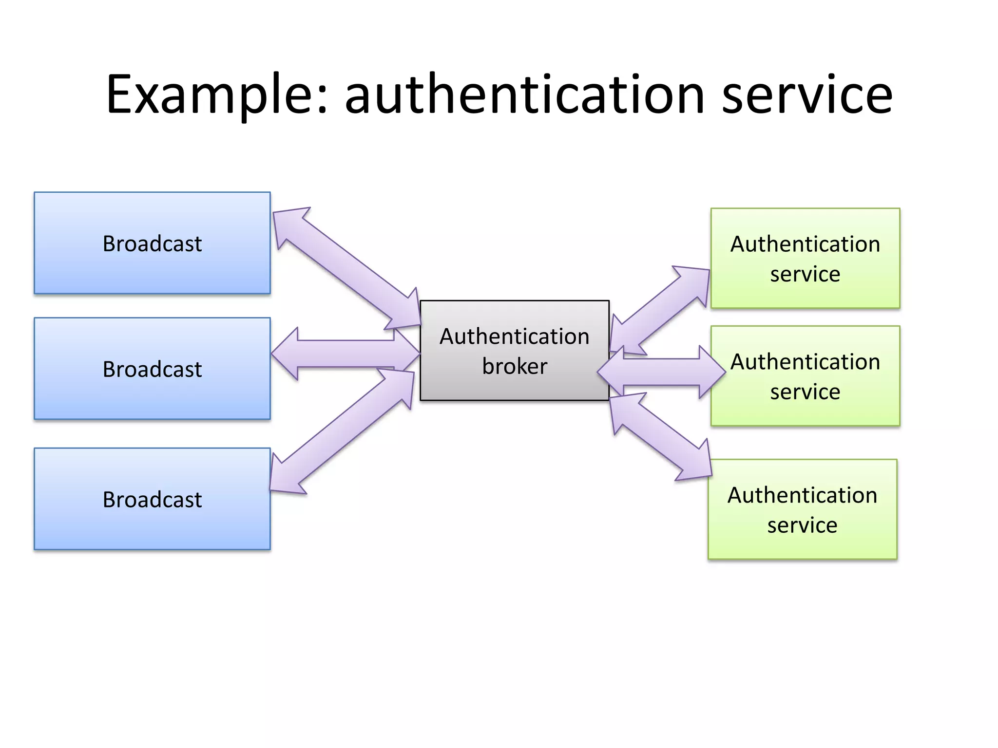 Example: authentication service

Broadcast                     Authentication
                                 service

             Authentication
Broadcast       broker        Authentication
                                 service



Broadcast                     Authentication
                                 service
 