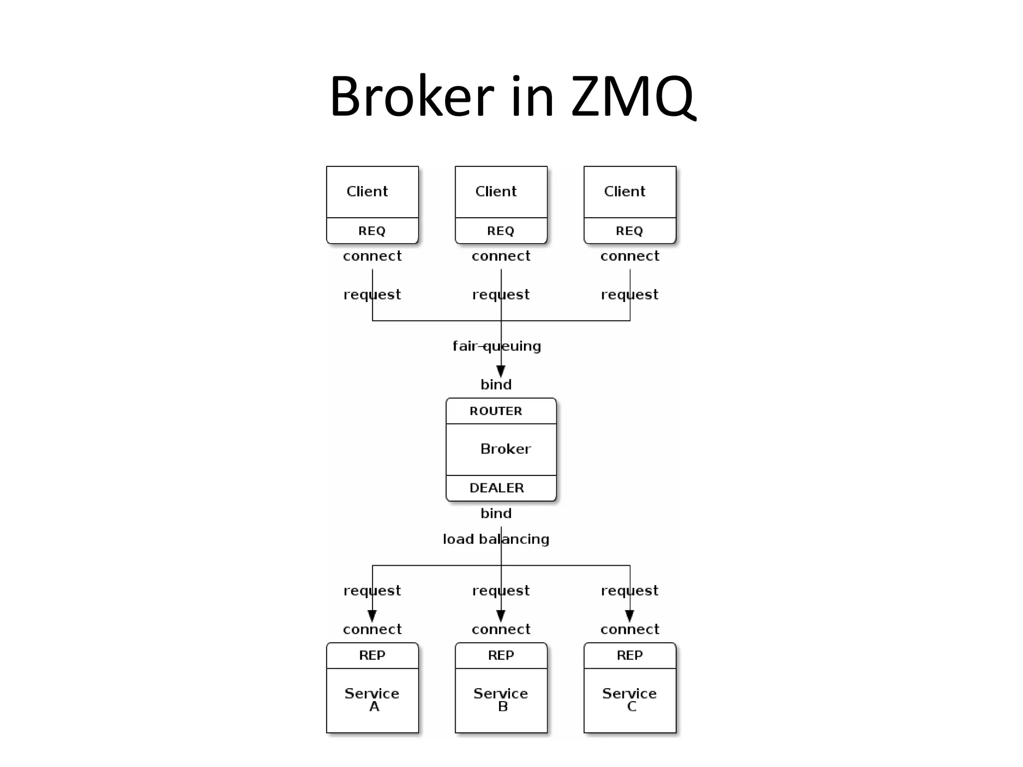 Broker in ZMQ
 