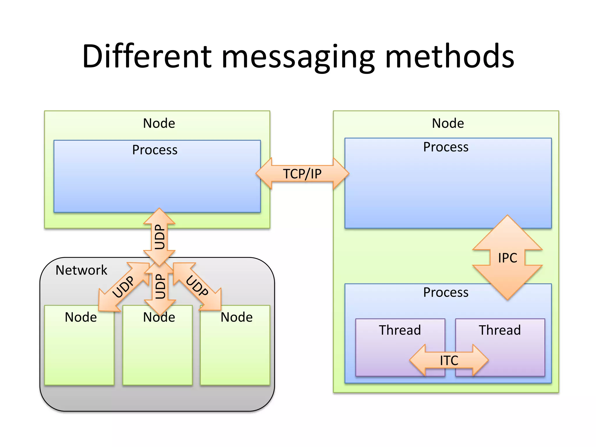 Different messaging methods
           Node                               Node
          Process                            Process
                           TCP/IP
             UDP




                                                         IPC
Network
             UDP




                                             Process
 Node      Node     Node
                                    Thread             Thread

                                               ITC
 