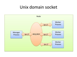 Unix domain socket
                      Node


                                      Worker
                             ipc://   Process



Manager                               Worker
Process   ipc://   REQ/REP   ipc://   Process



                                      Worker
                             ipc://   Process
 