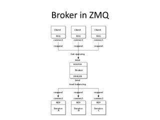 Broker in ZMQ
 