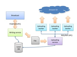 Amazon S3

  Broadcast



PUB/SUB (IPC)
                         Uploading     Uploading      Uploading
                          worker        worker         worker

Writing service
                                                   REQ/REP (IPC)

                  File                 Uploading
                                        service

         Local
          DB
 