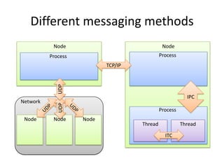 Different messaging methods
           Node                               Node
          Process                            Process
                           TCP/IP
             UDP




                                                         IPC
Network
             UDP




                                             Process
 Node      Node     Node
                                    Thread             Thread

                                               ITC
 