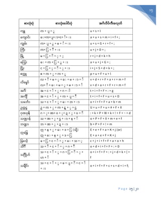 P a g e 15 | 20
15
စာလုံ်းပုံ စာလုံ်းပပေါင််းပုံ အင်္ဂလိပ်က်းြလုံတ်
ကျျူ က + ္ျ + ္ူ u + s + l
နကျ င့်ုံး န္+က+္ျ+္ +င+ ့္်+ ္ုံး a + u + s + m + i + f + ;
ကျွမ့်ုံး က+ ္ျ + ္ွ + မ + ့္် + ္ုံး u + s + G + r + f + ;
ကကုံး က+ ပ္ + ္ + ္ုံး u + j + D + ;
ပမိြုွေ့ မ + ပ္ + ္ိ + ္ + ္ r + j + d + k + h
န ကွုံး န္ + က + ပ္ + ္ွ + ္ုံး a + u + j + G + ;
ပငိြုုံး င + ပ္ + ္ + ္ိ + ္ + ္ုံး i + j + S + d + k + ;
စကကျူ စ + က + ္ + က + ္ူ p + u + F + u + l
လိနမ္ ့်
လ + ္ိ + မ + ္ + န္ + မ + ္ + ့္် v + d + r + F + a + r + m + f
လ+ ္ိ + န္ + မ + ္ + မ + ္ + ့္် v + d + a + r + F + r + m + f
အင်္ဂါ အ + င + ့္် + ္ + င်္ + ္ါ t + i + f + F + : + g
အကျျီ အ + င + ့္် + ္ + က + ္ျ + ္ t + i + f + F + u + s + D
သနဘဂ သ + င + ့္် + ္ + န္ + ဘ + ္ o + i + f + F + a + b + m
ဥကကဋ္ဌ ဥ + က + ္ + က + ဋ + ္ + ဌ U + u + F + u + # + F + X
င်္ဏ္ဝဍ္ဎိ င်္ + ္+ ဏ္+ ဝ + ္+ ဍ + ္ + ဎ + ္ိ : + k + P + W + k + ! + F + ~ + d
သဏ္ဌ ့် သ + ဏ္ + ္ + ဌ + ္ + + ့္် o + P + F + X + m + e + f
ဘဏ္ဍ ဘ + ဏ္ + ္ + ဍ + ္ b + P + F + ! + m
ဣန္နြေ
ဣ + + ္ + န္ + ဒ + ပ္ (သိေ့) E + e + F + a + K + j (or)
ဣ + န္ + + ္ + ဒ + ပ္ E + a + e + F + K + j
ပြနသဂ ြ + ပ္ + င + ့္် + ္ + န္ + သ + ္ c + j + i + f + F + a + o + h
သိင်္ျီ သ + ္ိ + င + ့္် + ္ + င်္ + ္ o + d + i + f + F + : + D
သပင်္ဂြုဟ့်
သ + င + ့္် + ္ + င်္ + ပ္ + ္ိ + ္ +
ဟ + ့္်
o + i + f + F + : + j + d + k + [ +
f
သြျဂင့်ုံး
သ + င + ့္် + ္ + ြ + ္ျ + ္ိ + င + ့္်
+ ္ုံး
o + i + f + F + c + s + d + i + f;
 