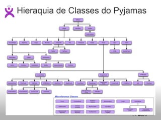 Hieraquia de Classes do Pyjamas 