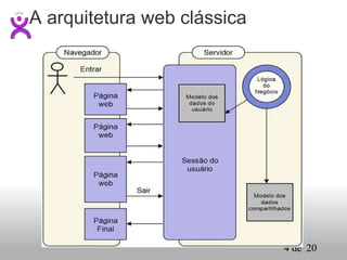 A arquitetura web clássica 
