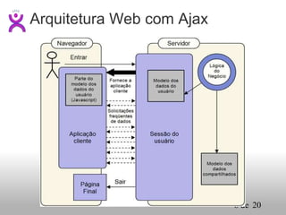 Arquitetura Web com Ajax 