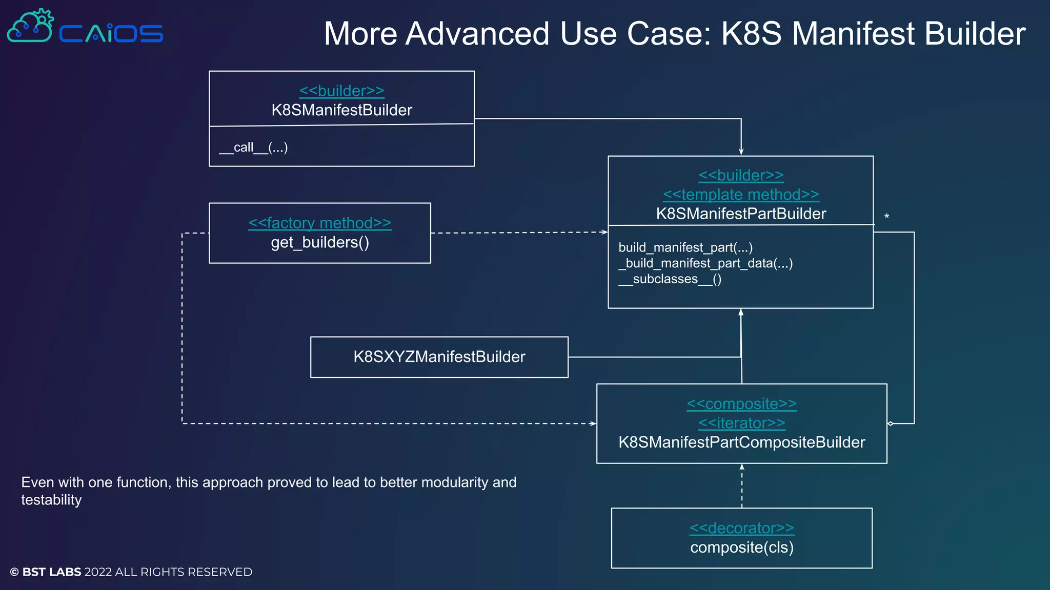 © BST LABS 2022 ALL RIGHTS RESERVED
<<builder>>
K8SManifestBuilder
__call__(...)
<<builder>>
<<template method>>
K8SManifestPartBuilder
build_manifest_part(...)
_build_manifest_part_data(...)
__subclasses__()
More Advanced Use Case: K8S Manifest Builder
*
<<composite>>
<<iterator>>
K8SManifestPartCompositeBuilder
<<decorator>>
composite(cls)
<<factory method>>
get_builders()
K8SXYZManifestBuilder
Even with one function, this approach proved to lead to better modularity and
testability
 
