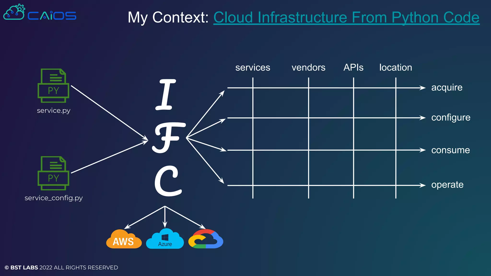 © BST LABS 2022 ALL RIGHTS RESERVED
I
F
C
services vendors APIs location
acquire
configure
consume
operate
My Context: Cloud Infrastructure From Python Code
service.py
service_conﬁg.py
 