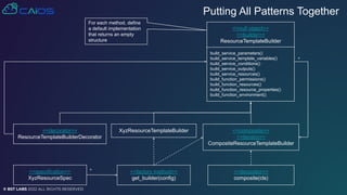 © BST LABS 2022 ALL RIGHTS RESERVED
build_service_parameters()
build_service_template_variables()
build_service_conditions()
build_service_outputs()
build_service_resources()
build_function_permissions()
build_function_resources()
build_function_resource_properties()
build_function_environment()
<<null object>>
<<builder>>
ResourceTemplateBuilder
Putting All Patterns Together
*
<<composite>>
<<iterator>>
CompositeResourceTemplateBuilder
<<decorator>>
composite(cls)
<<factory method>>
get_builder(config)
XyzResourceTemplateBuilder
<<specification>>
XyzResourceSpec
*
For each method, define
a default implementation
that returns an empty
structure
<<decorator>>
ResourceTemplateBuilderDecorator
 