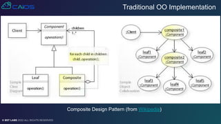 © BST LABS 2022 ALL RIGHTS RESERVED
Composite Design Pattern (from Wikipedia)
Traditional OO Implementation
 
