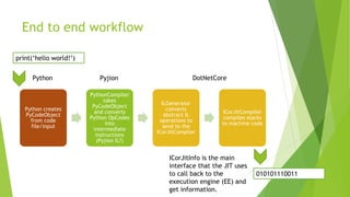 End to end workflow
Python creates
PyCodeObject
from code
file/input
PythonCompiler
takes
PyCodeObject
and converts
Python OpCodes
into
intermediate
instructions
(Pyjion IL?)
ILGenerator
converts
abstract IL
operations to
send to the
ICorJitCompiler
ICorJitCompiler
compiles stacks
to machine code
ICorJitInfo is the main
interface that the JIT uses
to call back to the
execution engine (EE) and
get information.
DotNetCorePyjionPython
print(‘hello world!’)
010101110011
 