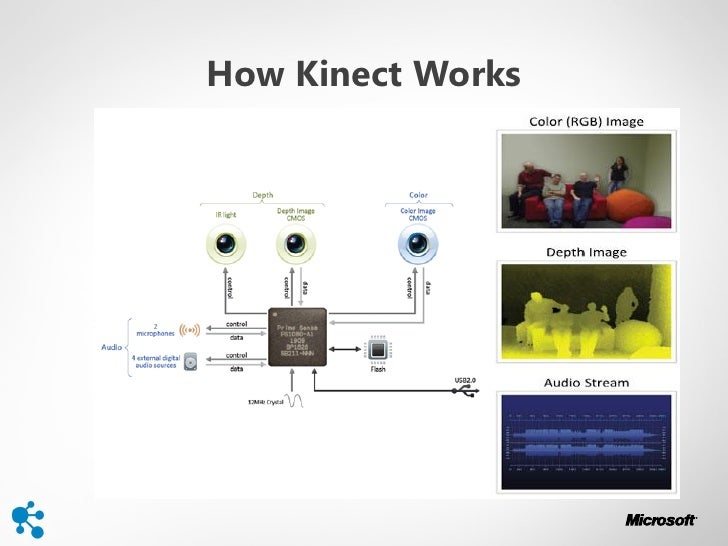 pykinect body iteration application development using python how kinect works