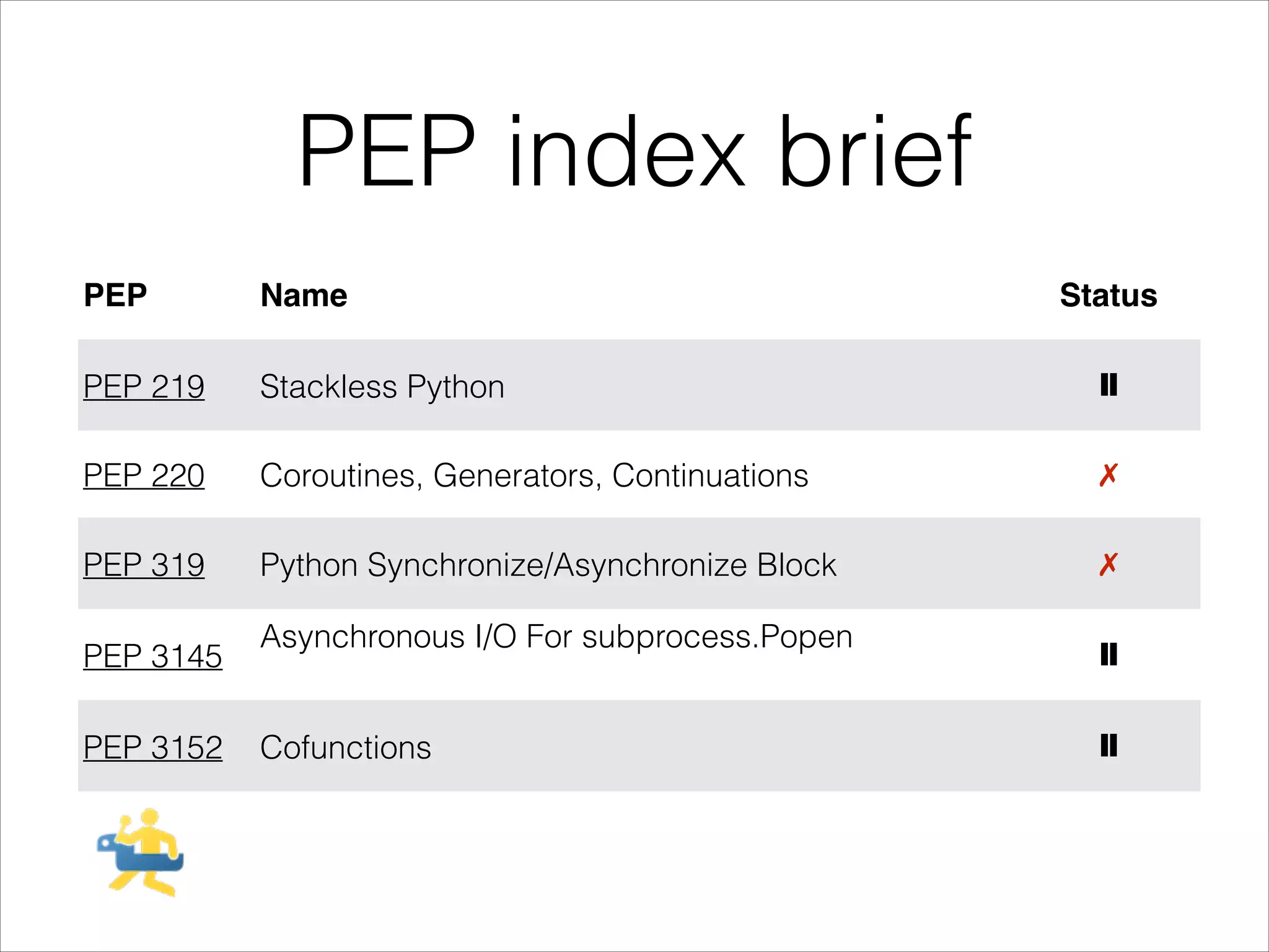PEP index brief
PEP

Name

PEP 219

Stackless Python

❙❙

PEP 220

Coroutines, Generators, Continuations

✗

PEP 319

Python Synchronize/Asynchronize Block

✗

PEP 3145
PEP 3152

Asynchronous I/O For subprocess.Popen
Cofunctions

Status

❙❙
❙❙

 