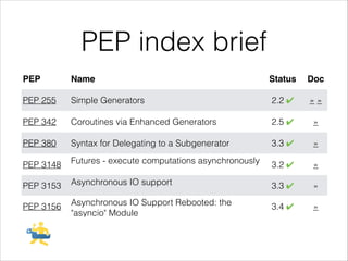 PEP index brief
PEP

Name

Status

Doc

PEP 255

Simple Generators

2.2 ✔

»»

PEP 342

Coroutines via Enhanced Generators

2.5 ✔

»

PEP 380

Syntax for Delegating to a Subgenerator

3.3 ✔

»

PEP 3148

Futures - execute computations asynchronously

3.2 ✔

»

PEP 3153

Asynchronous IO support

3.3 ✔

»

PEP 3156

Asynchronous IO Support Rebooted: the
"asyncio" Module

3.4 ✔

»

 