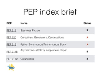 PEP index brief
PEP

Name

PEP 219

Stackless Python

❙❙

PEP 220

Coroutines, Generators, Continuations

✗

PEP 319

Python Synchronize/Asynchronize Block

✗

PEP 3145
PEP 3152

Asynchronous I/O For subprocess.Popen
Cofunctions

Status

❙❙
❙❙

 