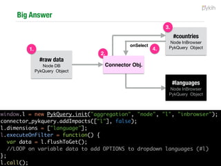 Conceptual Abstraction - Connector Object
Each PykQuery object has a scope: NODE or CONNECTOR

Connector PykQuery Object holds:

• where clauses 

• “impacted by” and “impacts” relationships

Advantages

• Number of relationships are down to 8 from 12

• You debug only the connector object and not every one
#cities
#shows
#cinemas #moviesConnector
 
