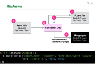 Step #5 - Deﬁne the interactivity
#cities
#shows
#movies#cinemas
Connector PykQuery Object
 